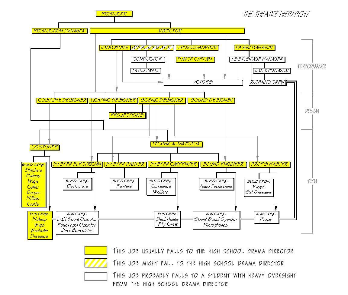 Theatre Positions Organizational Chart