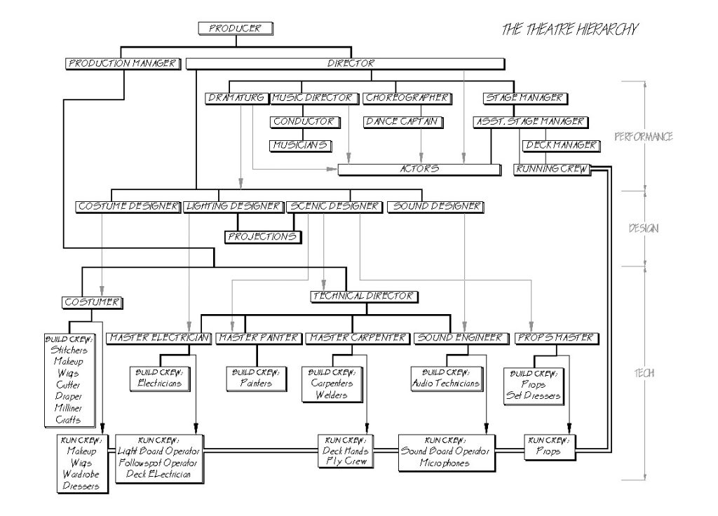 The Theatre Hierarchy Matt Kizer Scenic & Lighting Design