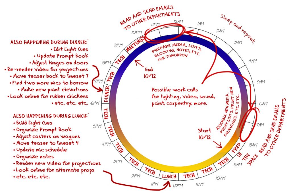 Graphic showing a 24 hours schedule as a circle.  The 10 out of 12 is marked.  Many extra tasks are noted as happening during meal breaks.  Many extra tasks are shown happening outside of tech late into the evening and early in the morning.